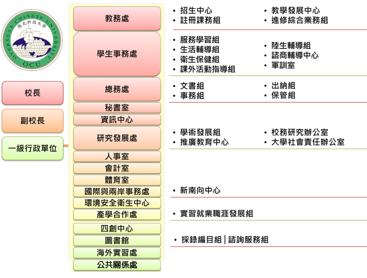 行政組織架構圖